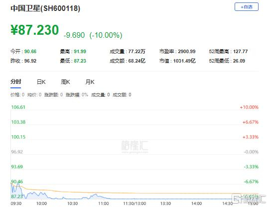 杭电股份振幅15.46%,沪股通龙虎榜上净买入2.71亿元