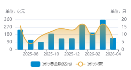 熊猫债发行火爆 标普信评王雷：人民币融资成本优势凸显，实质性外资发行人增多