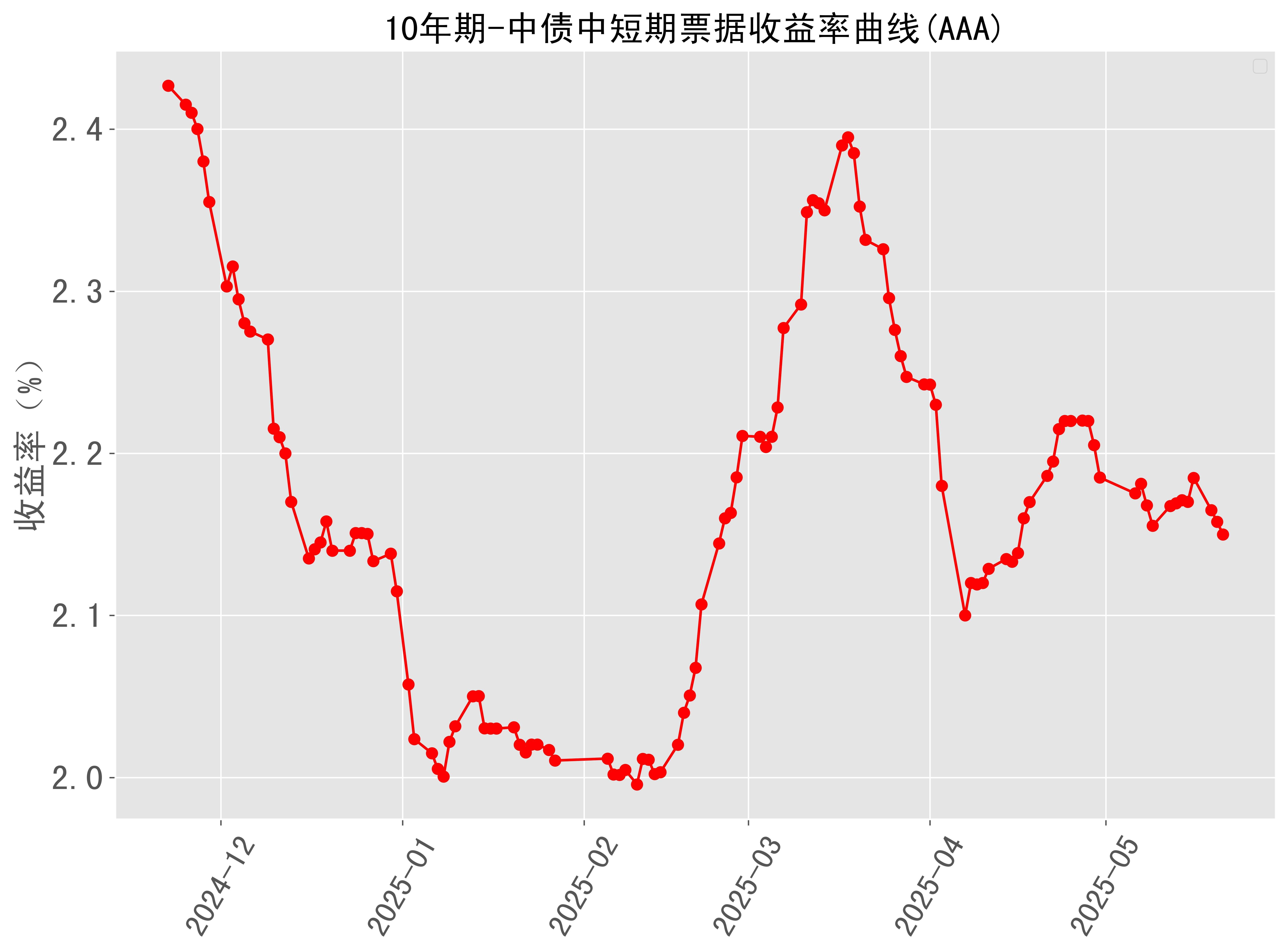 美国2年期国债收益率日内上涨10个基点