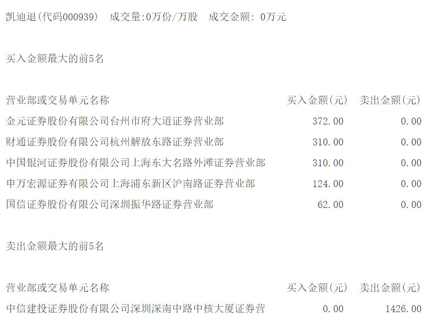 退市沪科龙虎榜:营业部净买入159.11万元