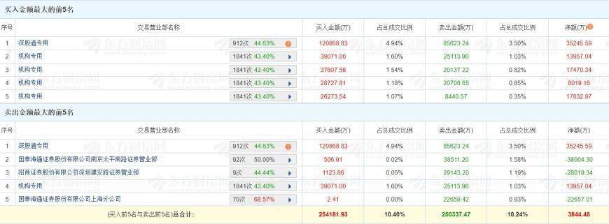 红板科技换手率21.80%,3机构现身龙虎榜